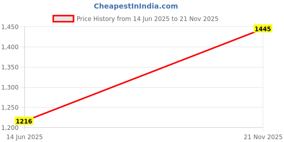 amazon.in fablestreet Floral Print Top - Off White fablestreet Price History Graph from 14 Jun 2025 to 21 Nov 2025