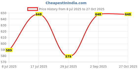 amazon.in celby Floral Printed Beach Coverup Sarong Multicolour celby Price History Graph from 8 Jul 2025 to 27 Oct 2025
