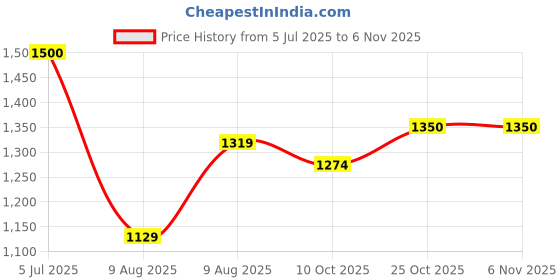 amazon.in varanga Floral Printed Boho Look Flared Sleeve Kurta With Trouser & Dupatta varanga Price History Graph from 5 Jul 2025 to 5 Nov 2025