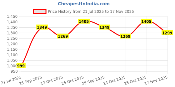 amazon.in varanga Floral Printed Halter Neck Anarkali Kurta with Trouser varanga Price History Graph from 21 Jul 2025 to 17 Nov 2025