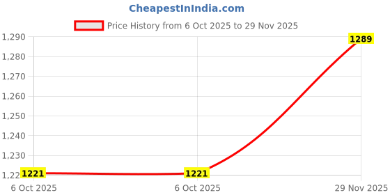 amazon.in azira Floral Printed Kurta azira Price History Graph from 6 Oct 2025 to 29 Nov 2025