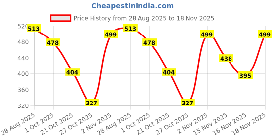 amazon.in jompers Floral Printed Kurtas for Men jompers Price History Graph from 28 Aug 2025 to 18 Nov 2025
