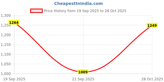 amazon.in peachmode Floral Printed Organza Dress Material | Unstitched Suit Set with Santoon Bottom, Inner & Embroidered Organza Dupatta for Women peachmode Price History Graph from 19 Sep 2025 to 28 Oct 2025