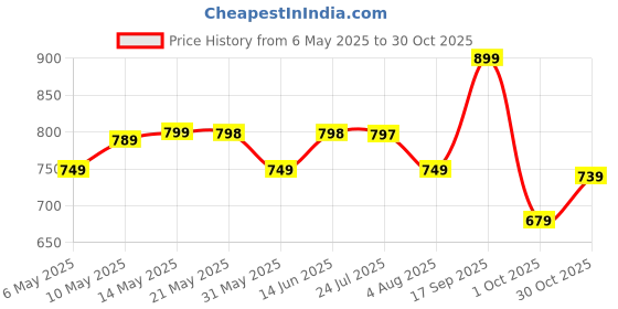 amazon.in meera fab Floral Printed Pure Cotton Kurta With Palazzo & Dupatta meera fab Price History Graph from 6 May 2025 to 30 Oct 2025