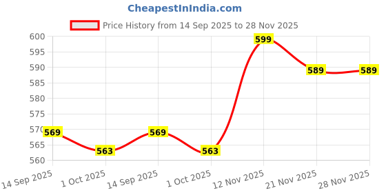 amazon.in azira Floral Printed Shrug for Women azira Price History Graph from 14 Sep 2025 to 27 Nov 2025