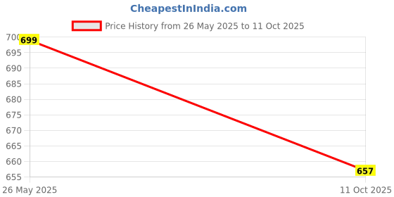 amazon.in azira Floral Printed Top azira Price History Graph from 26 May 2025 to 11 Oct 2025