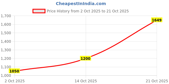 amazon.in only Floral Printed V-Neck Chiffon Fit & Flare Dress only Price History Graph from 2 Oct 2025 to 21 Oct 2025