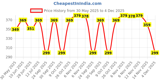 amazon.in shamriz Floral Printed Women/Girls Mini Top Handle Handbag Carry Handbag | Mini Hand Purse Hand Held Pouch Dual handle| Vegan Leather shamriz Price History Graph from 30 May 2025 to 4 Dec 2025