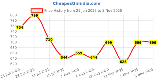 amazon.in janasya Floral Regular Women's Tunics janasya Price History Graph from 21 Jun 2025 to 4 Nov 2025