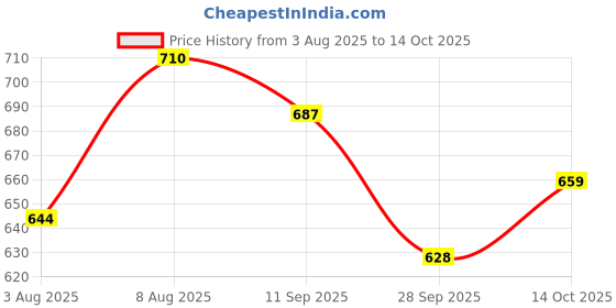 amazon.in janasya Floral Regular Women's Tunics janasya Price History Graph from 3 Aug 2025 to 14 Oct 2025