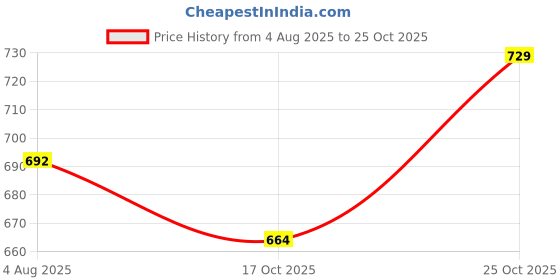 amazon.in peora Floral Roses Engraved Chuda Bangles Set Gift For Women peora Price History Graph from 4 Aug 2025 to 25 Oct 2025