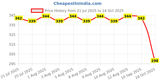 amazon.in mahi Floral Shaped Crystal Studded Brooch cum Saree Pin for Women (PABP1101199PR) mahi Price History Graph from 21 Jul 2025 to 24 Oct 2025