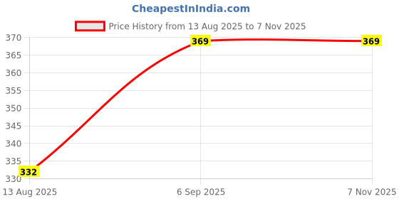 amazon.in premsons Floral Slippers – Women's Wedge Heel Sandals for Beach, Casual – Stylish Slip-On Flip-Flops for Home & Outdoor Use – Comfortable Summer Footwear premsons Price History Graph from 13 Aug 2025 to 7 Nov 2025