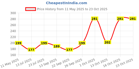 amazon.in zeneme Floral Style Attractive Maang-Tikka with Pearls for Girls & Women zeneme Price History Graph from 11 May 2025 to 22 Oct 2025