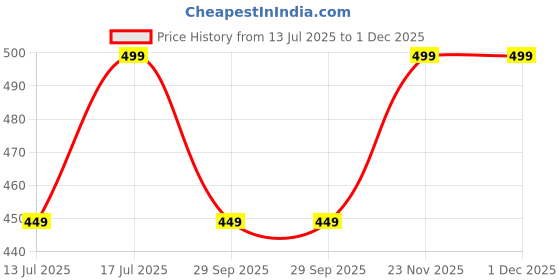 amazon.in axlon Floral Tie For Men – Formal Ties Set With Pocket Square, Cufflink, Tie Clip & Flower Pin With Gift Box For Mens (AXFL) axlon Price History Graph from 13 Jul 2025 to 29 Nov 2025