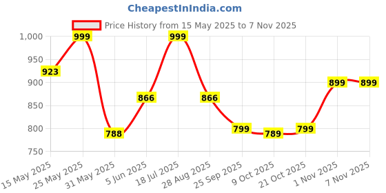 amazon.in peachmode Floral Woven Pure Cotton Dress Material | Unstitched Suit Set with Pure Cotton Bottom & Dupatta for Women peachmode Price History Graph from 15 May 2025 to 3 Nov 2025