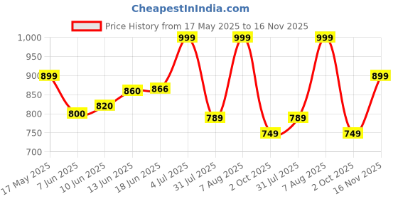 amazon.in peachmode Floral Woven Pure Cotton Dress Material | Unstitched Suit Set with Pure Cotton Bottom & Dupatta for Women peachmode Price History Graph from 17 May 2025 to 16 Nov 2025