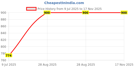 amazon.in aanyor Florals Print Gathered Detail Cotton Maternity Fit and Flare Dress aanyor Price History Graph from 9 Jul 2025 to 16 Nov 2025