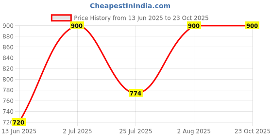 amazon.in aanyor Florals Print Gathered Detail Cotton Maternity Fit and Flare Dress aanyor Price History Graph from 13 Jun 2025 to 22 Oct 2025