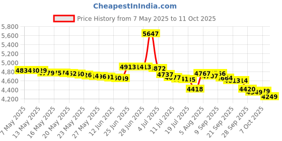 amazon.in FloraMicro QT (5-0-1) Price History Graph from 7 May 2025 to 11 Oct 2025