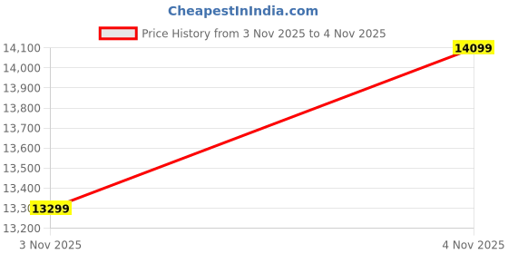 amazon.in Florance Orthopedic Mattress with 7 Zone Air Gel Memory Foam, Medium-Firm, Pressure Relief, Oeko Tex Certified Fabric, Zero Partner Disturbance, King Size Mattress, 12-Year Warranty, 78x72x10 Price History Graph from 3 Nov 2025 to 4 Nov 2025