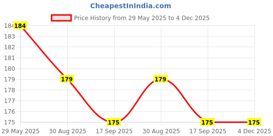 amazon.in generic FloraPlax Beautiful Grafted Colourful Multi Bougainvillea Flower Dwarf Bonsai Plant Tree 4-5 colour || For Home Garden Outdoor & Indoor With Black Pot generic Price History Graph from 29 May 2025 to 4 Dec 2025