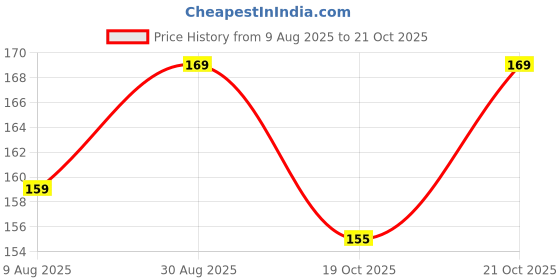 amazon.in FloraPlax Live Henna Plant/Mehndi Live Plant/pack of 1 Live Plant/Outdoor Plant/Herbs Plant With Black Pot Price History Graph from 9 Aug 2025 to 21 Oct 2025