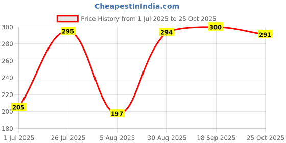 amazon.in Floraware Round Food Chopper Steel Large Manual Hand-Press Vegetable Chopper Mixer Cutter to Cut Onion, Salad, Tomato, Potato (Pista, 600ML) Price History Graph from 1 Jul 2025 to 25 Oct 2025