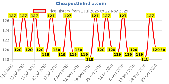 amazon.in Florecer Amla Reetha Shikakai, Bhringraj and Hibiscus Powder for Hair (Pack of 5, 50g each, Total 250g Pack), All, 5 Count florecer Price History Graph from 1 Jul 2025 to 22 Nov 2025