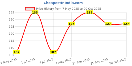 amazon.in Florecer Amla Reetha Shikakai Powder For Hair - Each 100 Gram florecer Price History Graph from 7 May 2025 to 20 Oct 2025