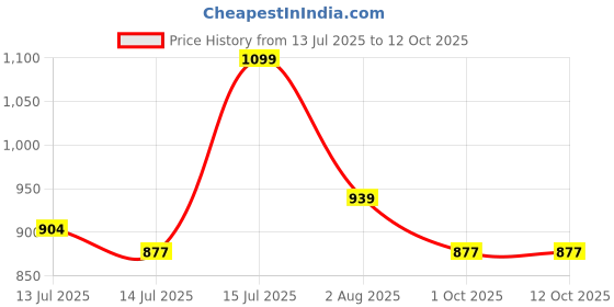 amazon.in florely Women's Embroidered Georgette Semi-Stiched Anarkali Gown with Dupatta(Codding) florely Price History Graph from 13 Jul 2025 to 12 Oct 2025