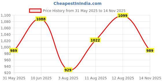 amazon.in florely Women's Embroidered Georgette Semi-Stiched Anarkali Gown with Dupatta(Codding) florely Price History Graph from 31 May 2025 to 14 Nov 2025