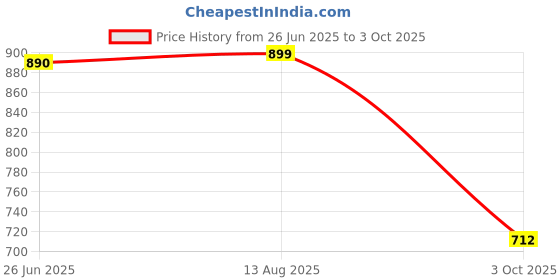 amazon.in florely Women's Pure Georgette sequence saree with unstiched blouse piece(Free size) florely Price History Graph from 26 Jun 2025 to 3 Oct 2025