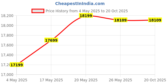 amazon.in Florendo 4-Person Sofa Fabric Lhs L Shape Sofa Set (Blue-Light Grey) Price History Graph from 4 May 2025 to 20 Oct 2025