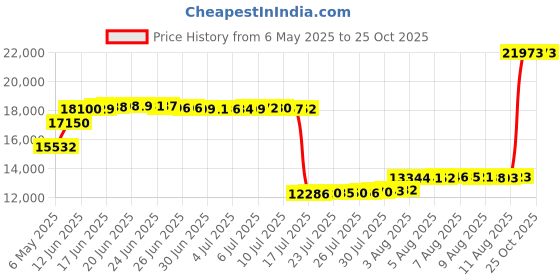 amazon.in Florensi Meditation Cushion for Floor - Soft, Thick Meditation Pillow with Velvet Cover - Traditional Tibetan Seat for Comfortable Sitting - Floor Pillow - Yoga Cushion Price History Graph from 6 May 2025 to 24 Oct 2025