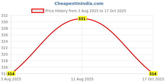 amazon.in floret Women's Cut & Sew Non Padded & Non-Wired Full Coverage Bra floret Price History Graph from 3 Aug 2025 to 17 Oct 2025