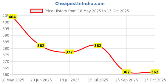 amazon.in floret Women's Minimizer Bra Non Padded & Non-Wired Seamless Lingerie Double Layer Cups with Full Coverage floret Price History Graph from 18 May 2025 to 13 Oct 2025