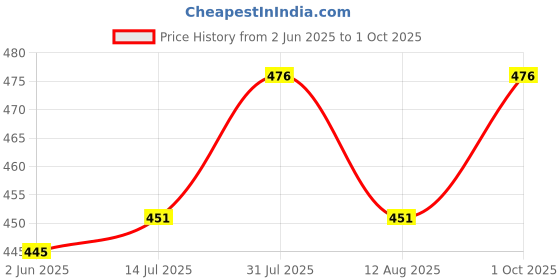 amazon.in floret Women's Sports Bra Heavily Padded & Non-Wired Full Coverage with Regular-Straps floret Price History Graph from 2 Jun 2025 to 1 Oct 2025