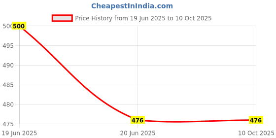 amazon.in floret Women's Sports Bra Heavily Padded & Non-Wired Full Coverage with Regular-Straps floret Price History Graph from 19 Jun 2025 to 10 Oct 2025