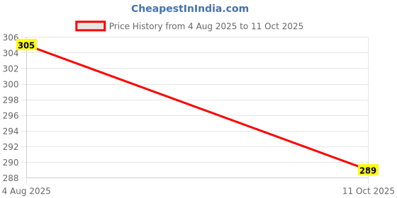 amazon.in floret Women's T-Shirt Bra Double Layer Non Padded & Non-Wired Medium Coverage Bra floret Price History Graph from 4 Aug 2025 to 11 Oct 2025