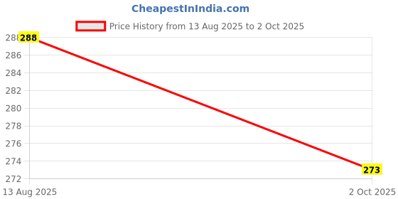 amazon.in floret Women's T-Shirt Bra Double Layer Non Padded & Non-Wired Medium Coverage Bra floret Price History Graph from 13 Aug 2025 to 2 Oct 2025