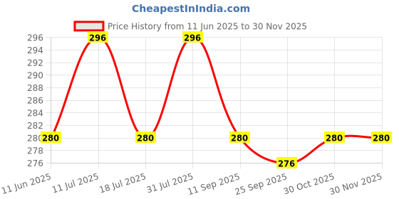amazon.in floret FloretWomen's Convertible-Straps T-Shirt Bra Lightly Padded & Non-Wired Medium Coverage Bra floret Price History Graph from 11 Jun 2025 to 29 Nov 2025