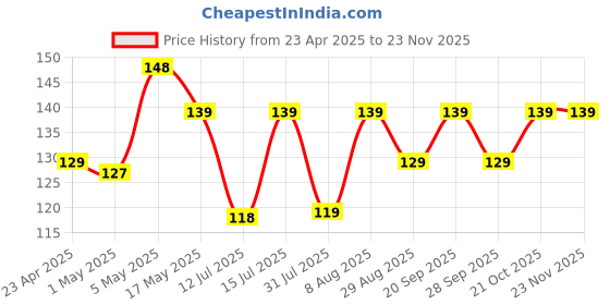 amazon.in florican Earphone Carry Case, Multi Use Storage Travel Organiser for Earphones, SD Cards, Pen Drives, Coins with in-Built Anti Scratch Mesh Pocket (Orange) florican Price History Graph from 23 Apr 2025 to 22 Nov 2025