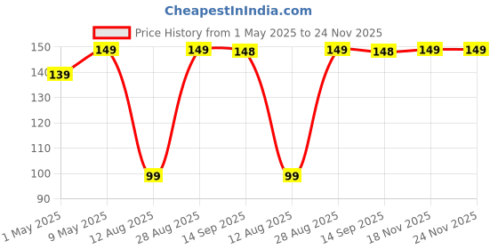 amazon.in FLORICAN Transparent Cable Management Clips Desktop Wire Organizer Cord Hook (Pack of 20) florican Price History Graph from 1 May 2025 to 24 Nov 2025