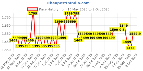 amazon.in Florida King-Size Printed AC Comforter with 1 Bedsheet & 2 Pillow Cover Set (Mauve) Price History Graph from 16 May 2025 to 7 Oct 2025
