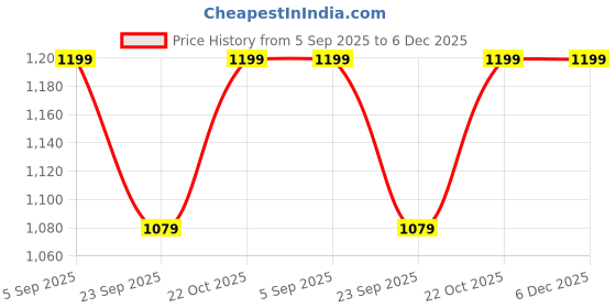 amazon.in FLORIQUE 18-Inch Gold Textured Iron Floor Vase - Handcrafted Decorative Accent with Chevron Pattern for Modern Home, Living Room, and Event Décor Price History Graph from 5 Sep 2025 to 5 Dec 2025