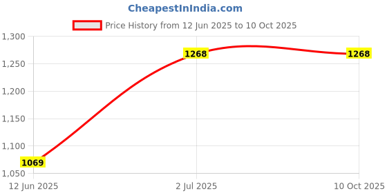 amazon.in generic Florix Nation Medical Step Stool, Single Step Platform with Non-Slip Surface, Metal Frame with Rubber Feet generic Price History Graph from 12 Jun 2025 to 9 Oct 2025