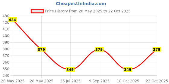 amazon.in peluche Florwer in Flower Orange Brooch for Men peluche Price History Graph from 20 May 2025 to 22 Oct 2025