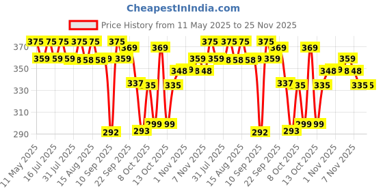 amazon.in Floryn Decor Glass Jar Scented Candles Gift Set | Scented Candle Set Of 6 | Highly Fragranced Candles Pack Of 6 Mini Jars (Pack Of 6), Aromatic floryn decor Price History Graph from 11 May 2025 to 24 Nov 2025
