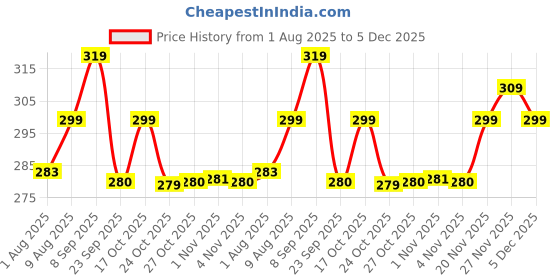 amazon.in Floryn Decor Paraffin Wax Smokeless White Candles, Pack of 3 Pillar Candles for Home Decor | Unscented, (2 by 6, 2 by 4, 2 by 2 inches) floryn decor Price History Graph from 1 Aug 2025 to 5 Dec 2025